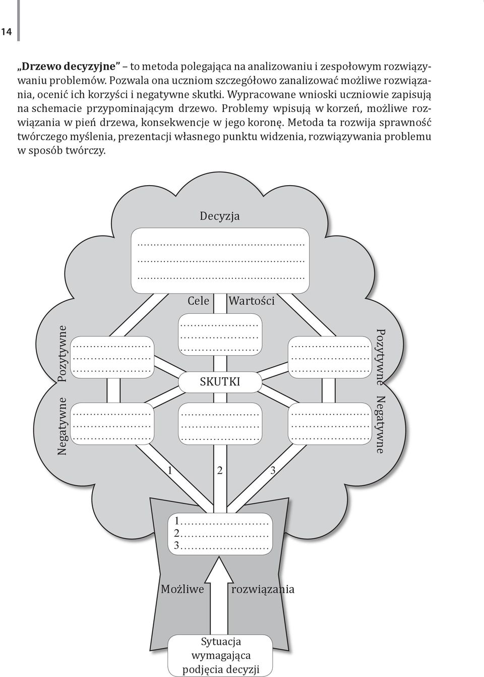 Wypracowane wnioski uczniowie zapisują na schemacie przypominającym drzewo. Problemy wpisują w korzeń, możliwe rozwiązania w pień drzewa, konsekwencje w jego koronę.