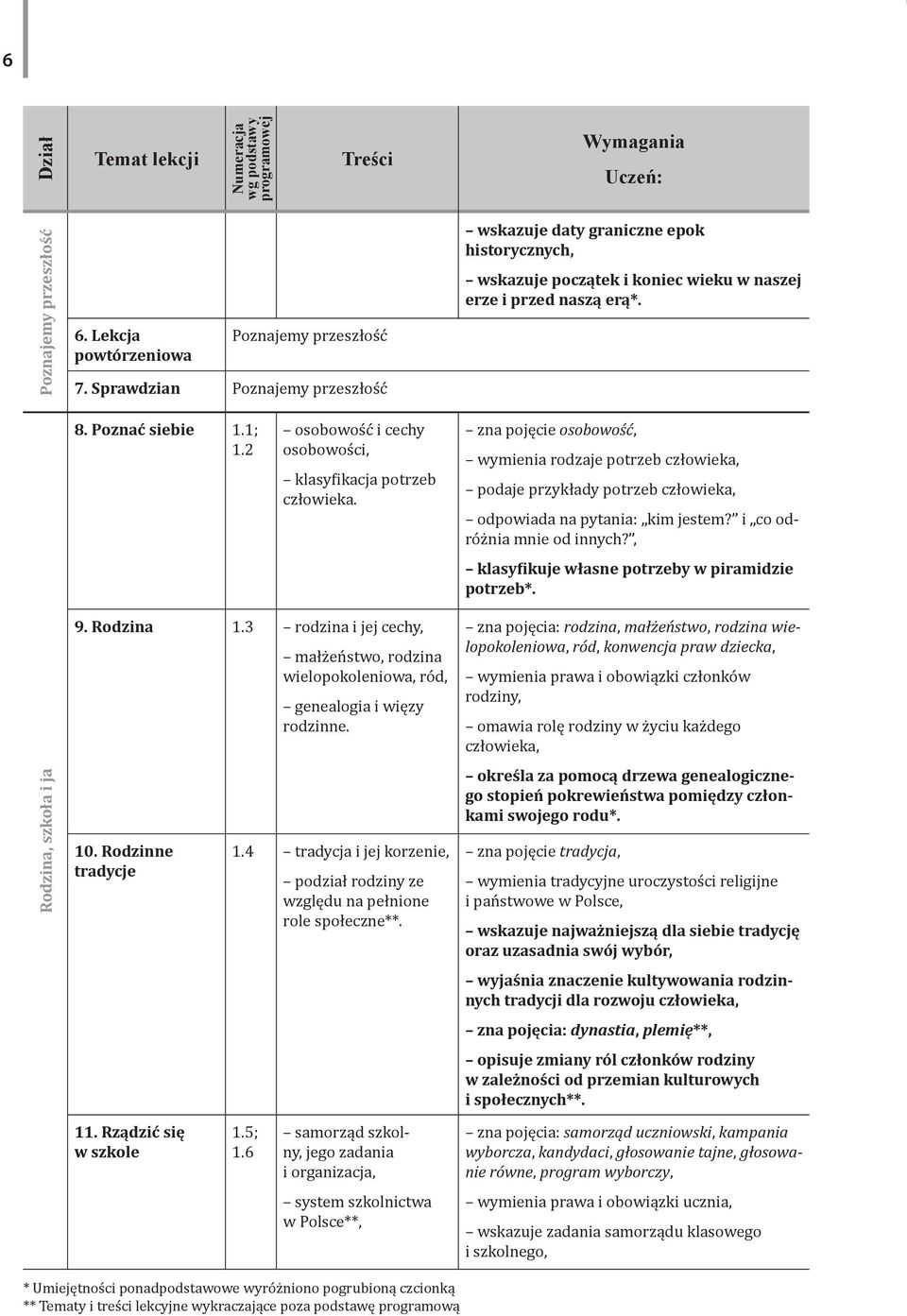 2 osobowość i cechy osobowości, klasyfikacja potrzeb człowieka. zna pojęcie osobowość, wymienia rodzaje potrzeb człowieka, podaje przykłady potrzeb człowieka, odpowiada na pytania: kim jestem?