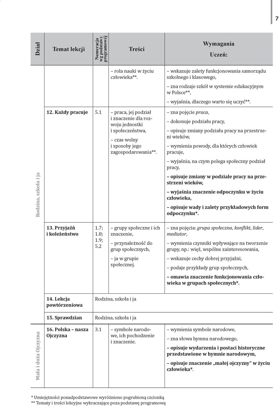 1 praca, jej podział i znaczenie dla rozwoju jednostki i społeczeństwa, czas wolny i sposoby jego zagospodarowania**.