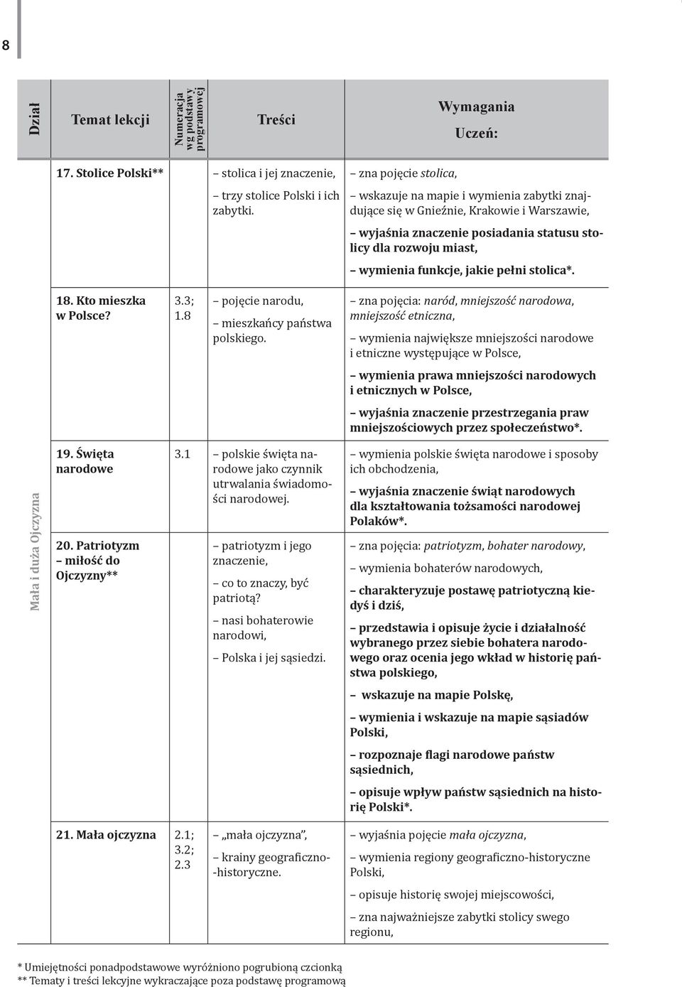 pełni stolica*. 18. Kto mieszka w Polsce? 3.3; 1.8 pojęcie narodu, mieszkańcy państwa polskiego.