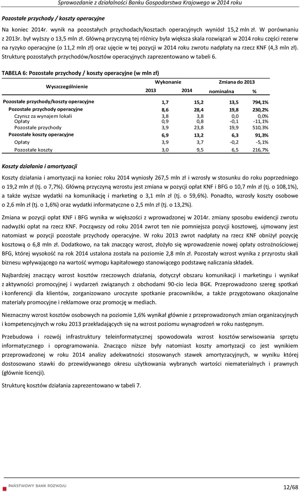 Główną przyczyną tej różnicy była większa skala rozwiązań w 2014 roku części rezerw na ryzyko operacyjne (o 11,2 mln zł) oraz ujęcie w tej pozycji w 2014 roku zwrotu nadpłaty na rzecz KNF (4,3 mln