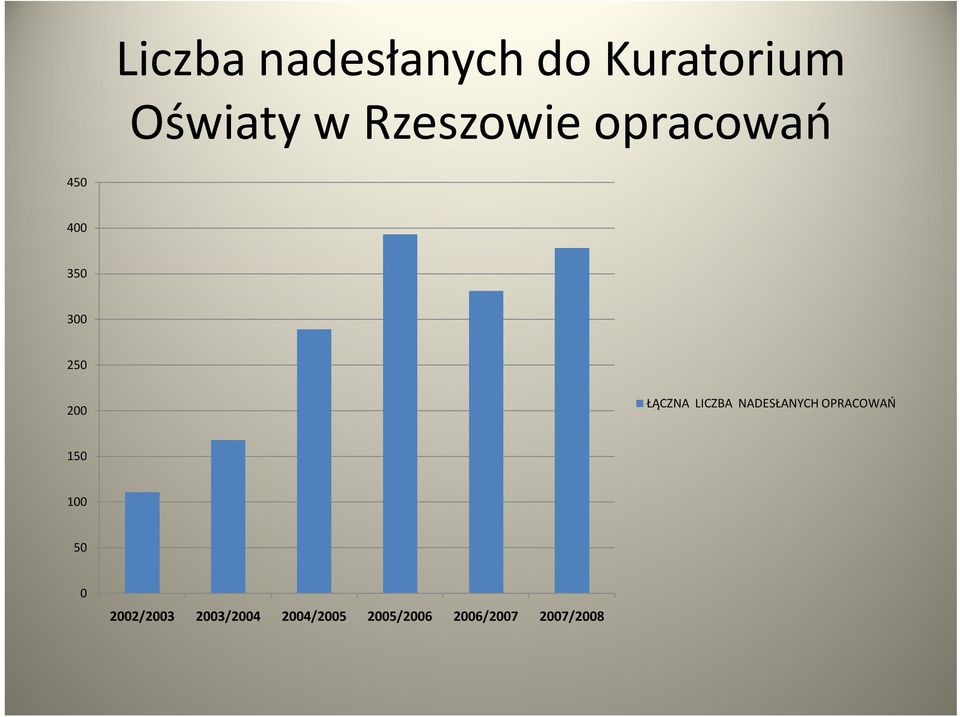 ŁĄCZNA LICZBA NADESŁANYCH OPRACOWAŃ 150 100 50 0