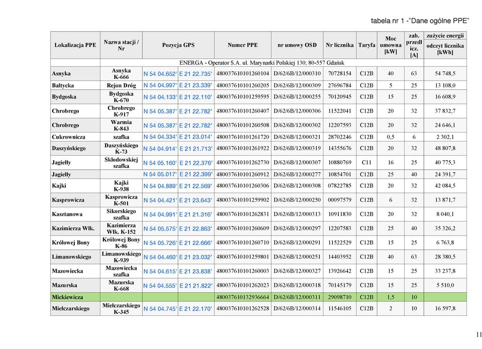 [A] zużycie energii odczyt licznika [kwh] ENERGA - Operator S.A. ul. Marynarki Polskiej 130; 80-557 Gdańsk Asnyka K-666 N 54 04.652' E 21 22.