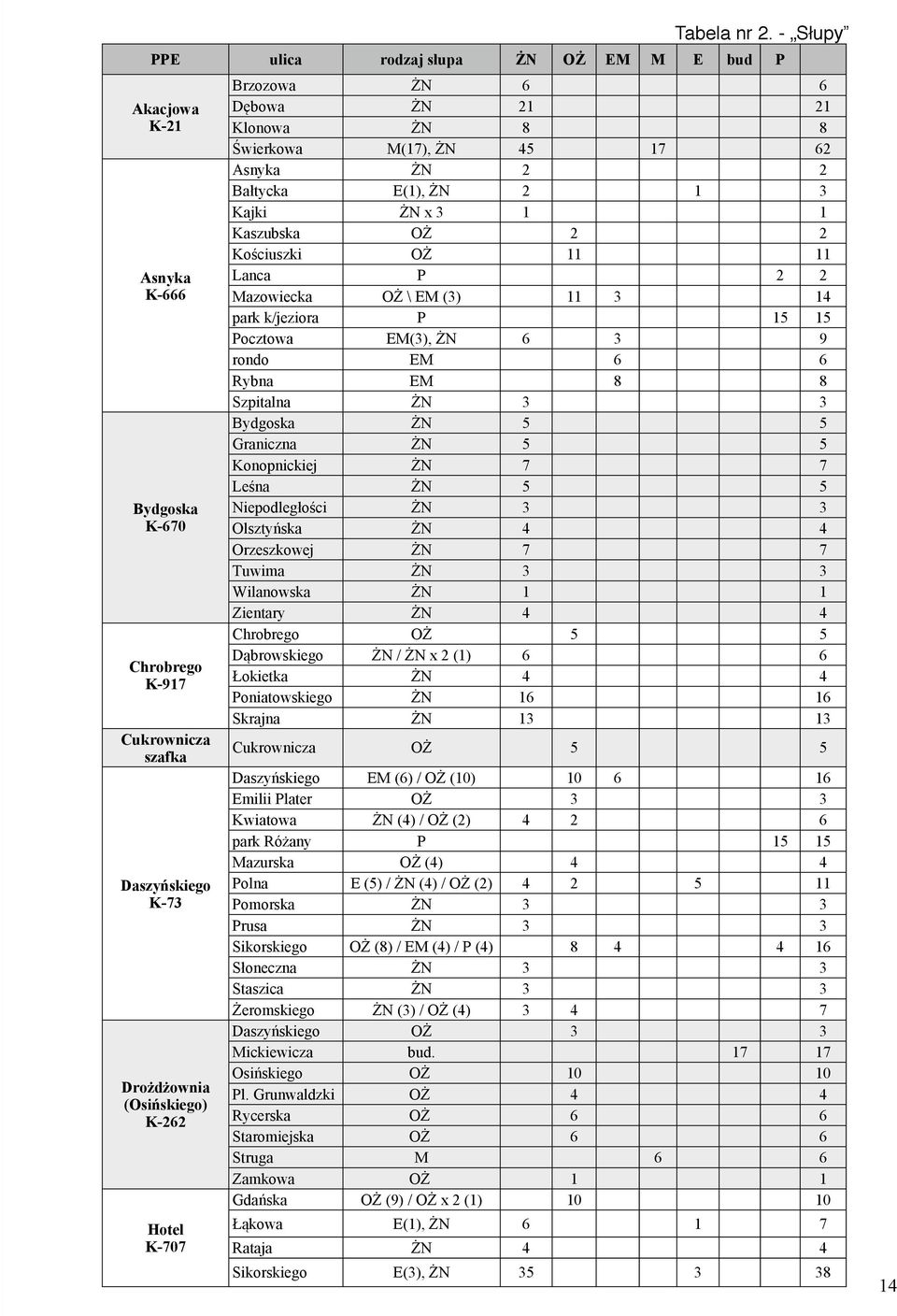 Dębowa ŻN 21 21 Klonowa ŻN 8 8 Świerkowa M(17), ŻN 45 17 62 Asnyka ŻN 2 2 Bałtycka E(1), ŻN 2 1 3 Kajki ŻN x 3 1 1 Kaszubska OŻ 2 2 Kościuszki OŻ 11 11 Lanca P 2 2 Mazowiecka OŻ \ EM (3) 11 3 14 park