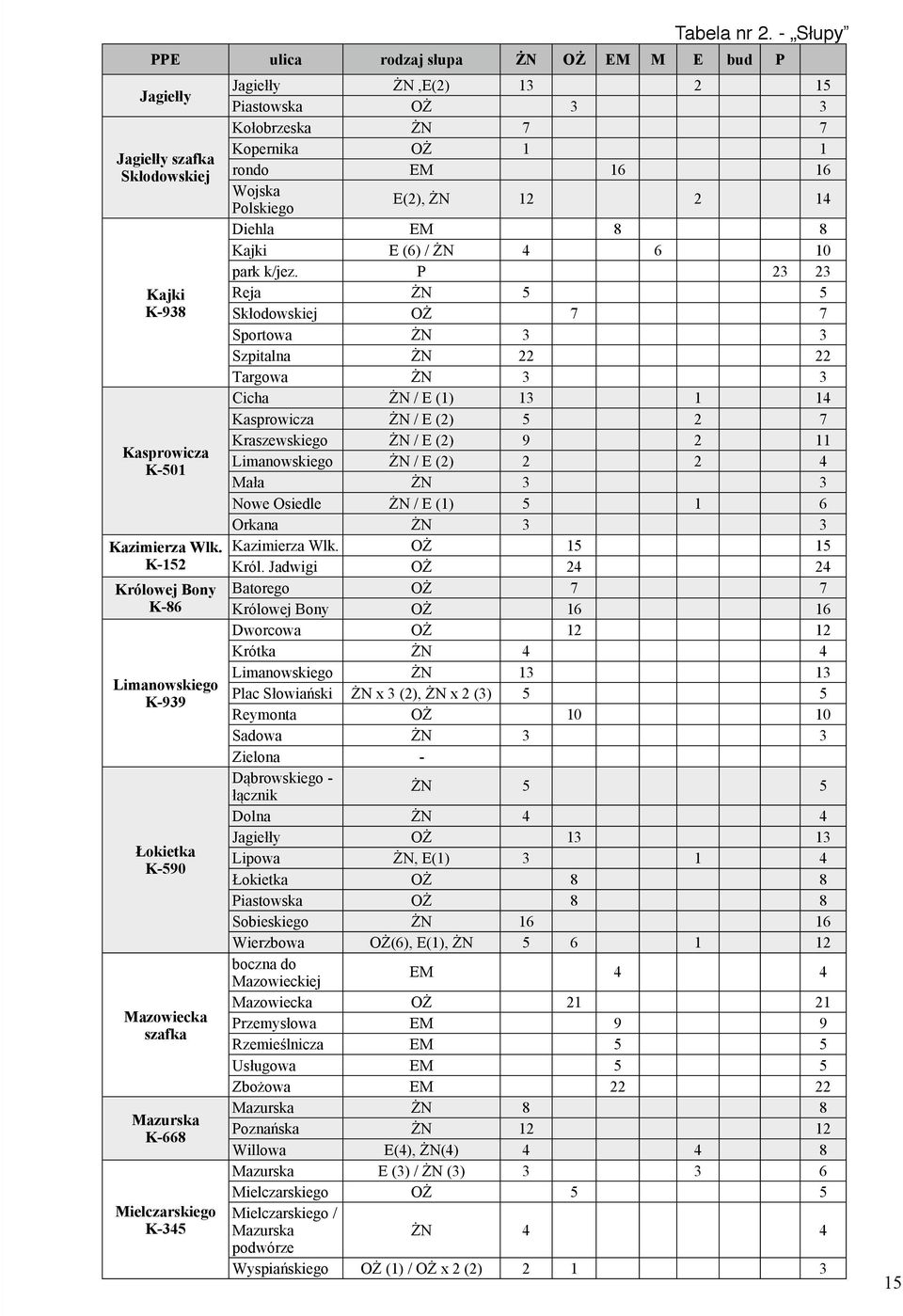 16 Wojska Polskiego E(2), ŻN 12 2 14 Diehla EM 8 8 Kajki E (6) / ŻN 4 6 10 park k/jez.