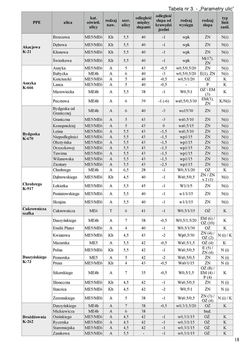 - Parametry ulic rodzaj wysięgu rodzaj słupa Brzozowa ME5/ME6 Kb 5,5 40-1 wpk ŻN N(i) Dębowa ME5/ME6 Kb 5,5 40-1 wpk ŻN N(i) Klonowa ME5/ME6 Kb 5,5 40-1 wpk ŻN N(i) typ linii zasil.