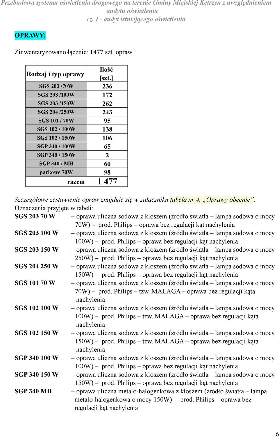 ] SGS 203 /70W 236 SGS 203 /100W 172 SGS 203 /150W 262 SGS 204 /250W 243 SGS 101 / 70W 95 SGS 102 / 100W 138 SGS 102 / 150W 106 SGP 340 / 100W 65 SGP 340 / 150W 2 SGP 340 / MH 60 parkowe 70W 98 razem