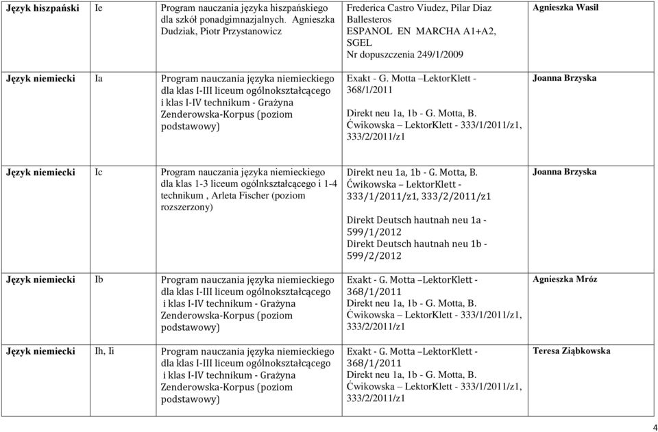 podstawowy) Frederica Castro Viudez, Pilar Diaz Ballesteros ESPANOL EN MARCHA A1+A2, SGEL Nr dopuszczenia 249/1/2009 Exakt - G. Motta LektorKlett - 368/1/2011 Direkt neu 1a, 1b - G. Motta, B.