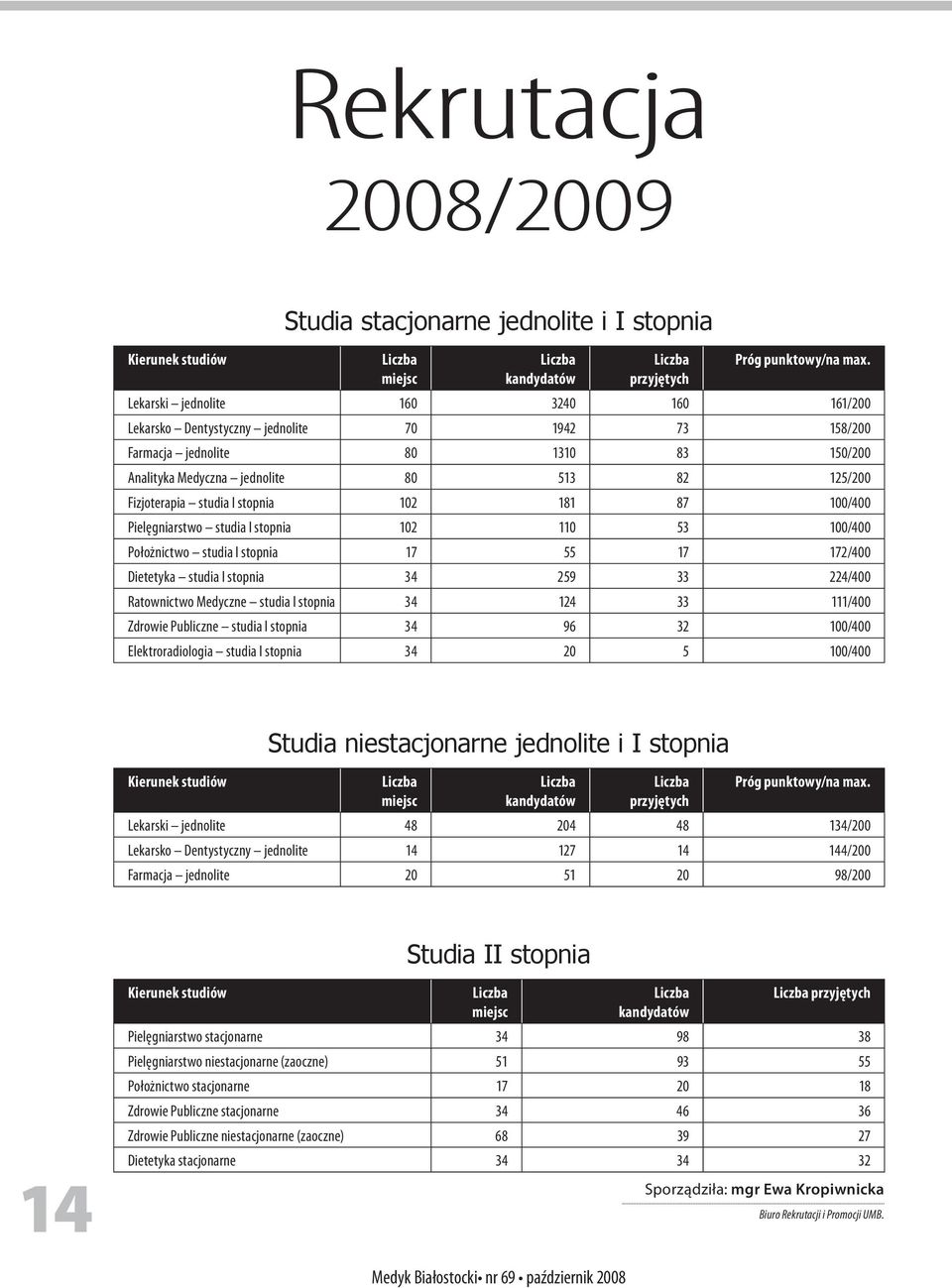 stopnia 102 181 87 100/400 Pielęgniarstwo studia I stopnia 102 110 53 100/400 Położnictwo studia I stopnia 17 55 17 172/400 Dietetyka studia I stopnia 34 259 33 224/400 Ratownictwo Medyczne studia I