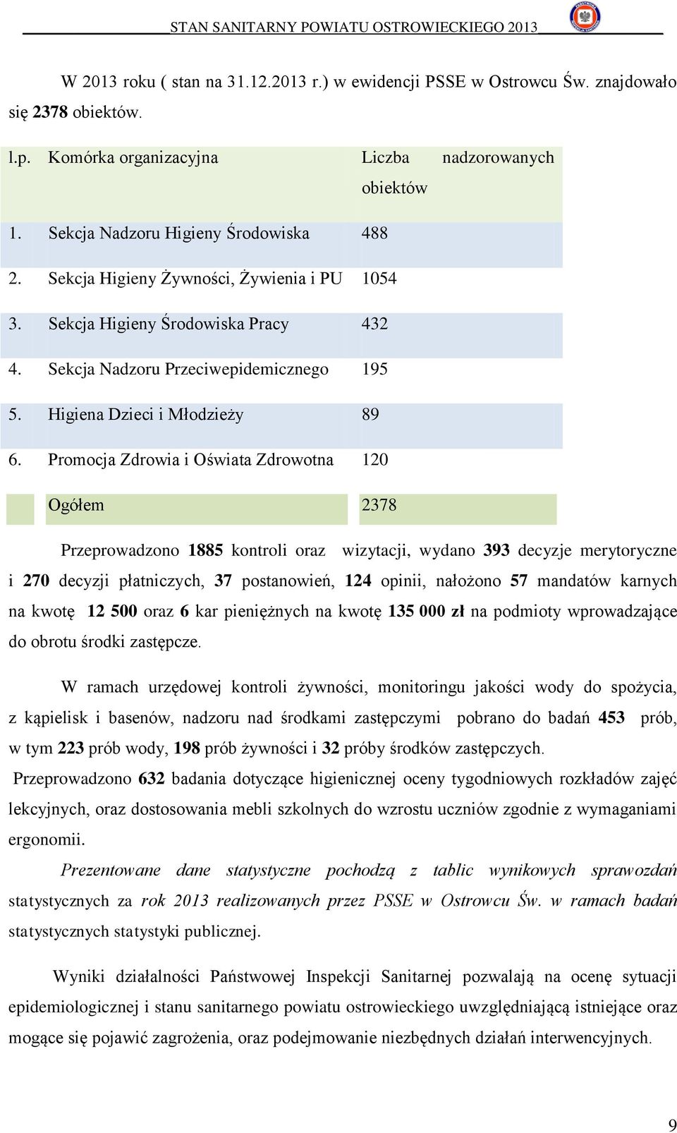 Promocja Zdrowia i Oświata Zdrowotna 120 Ogółem 2378 Przeprowadzono 1885 kontroli oraz wizytacji, wydano 393 decyzje merytoryczne i 270 decyzji płatniczych, 37 postanowień, 124 opinii, nałożono 57