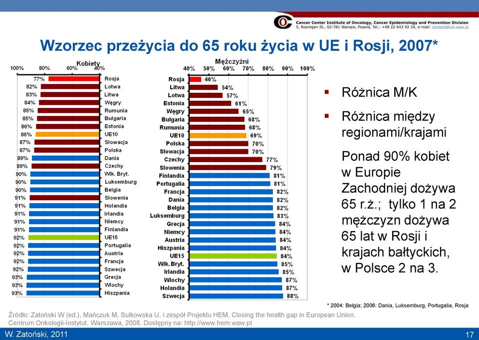 Źródło: Zatoński W (ed.), Mańczuk M, Sulkowska U, i zespół Projektu HEM. Closing the health gap in European Union.