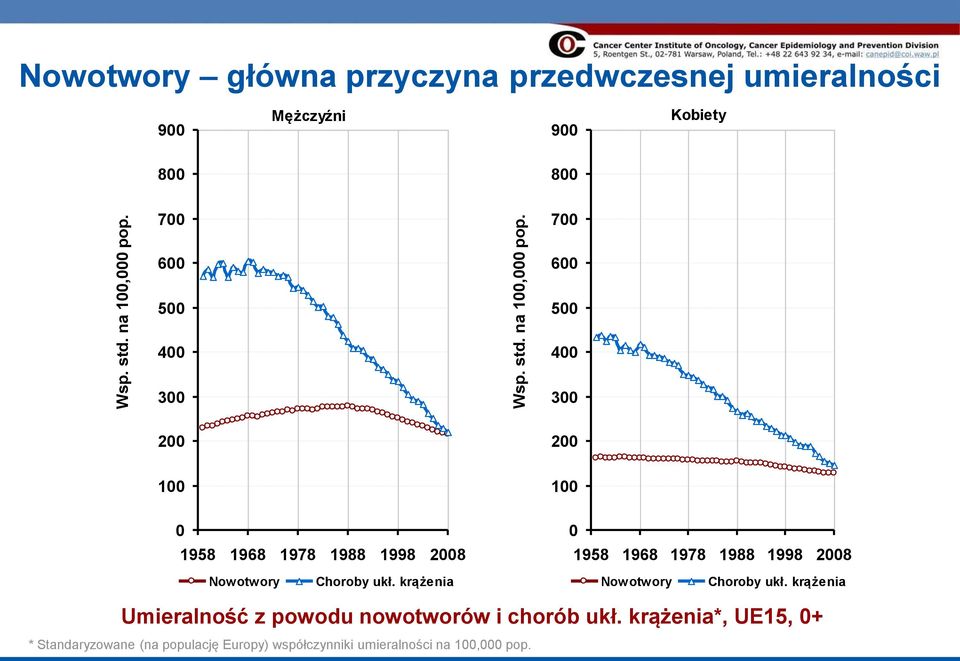 2 1 1958 1968 1978 1988 1998 28 1 1958 1968 1978 1988 1998 28 Nowotwory Choroby ukł.