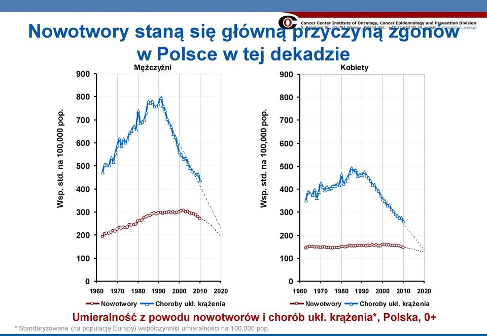 2 1 7 6 5 4 3 2 1 196 197 198 199 2 21 22 Nowotwory Choroby ukł.