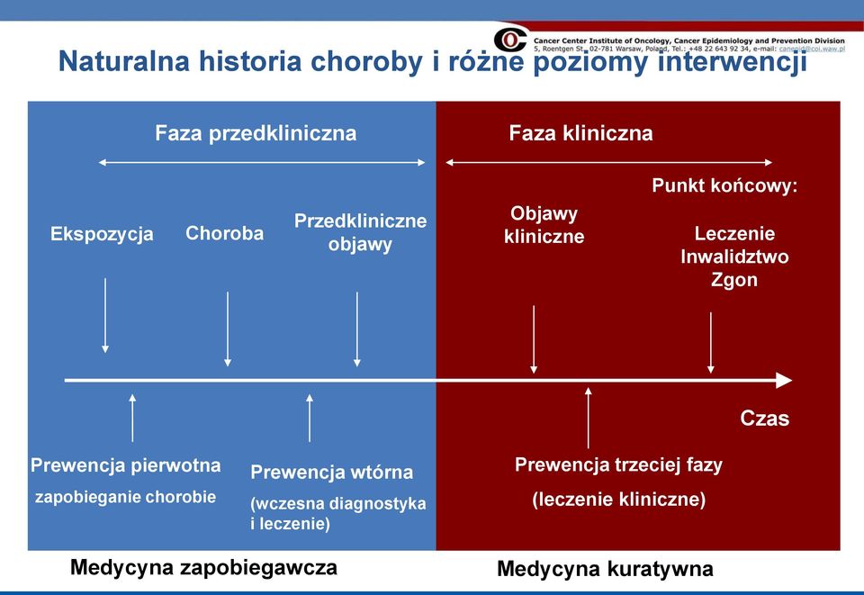 Inwalidztwo Zgon Czas Prewencja pierwotna zapobieganie chorobie Prewencja wtórna (wczesna