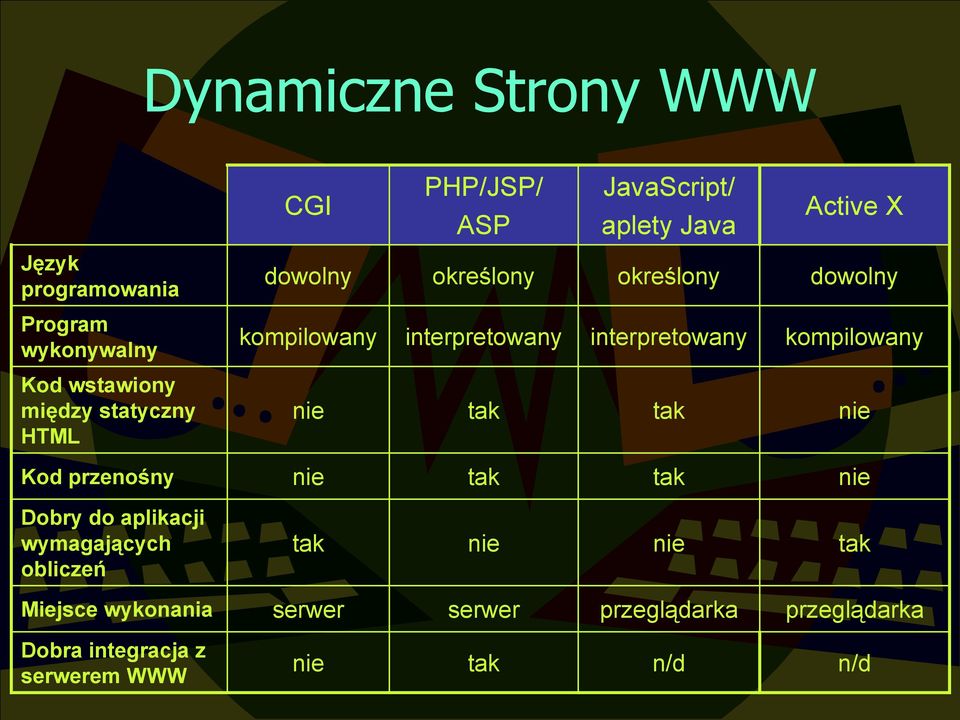 między statyczny HTML nie tak tak nie Kod przenośny nie tak tak nie Dobry do aplikacji wymagających obliczeń