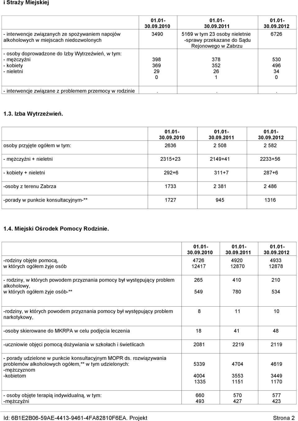 13 Izba Wytrzeźwień 30092010 30092011 30092012 osoby przyjęte ogółem w tym: 2636 2 508 2 582 - mężczyźni + nieletni 2315+23 2149+41 2233+56 - kobiety + nieletni 292+6 311+7 287+6 -osoby z terenu