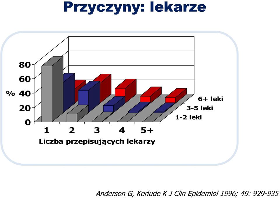 przepisujących lekarzy Anderson G,