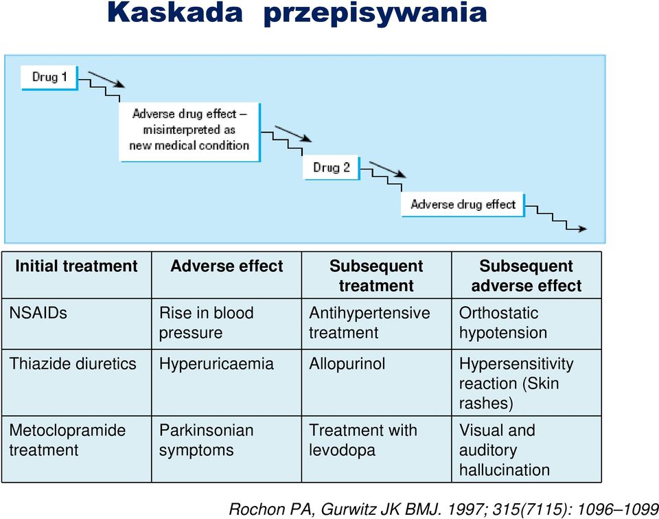 Hyperuricaemia Allopurinol Hypersensitivity reaction (Skin rashes) Metoclopramide treatment Parkinsonian
