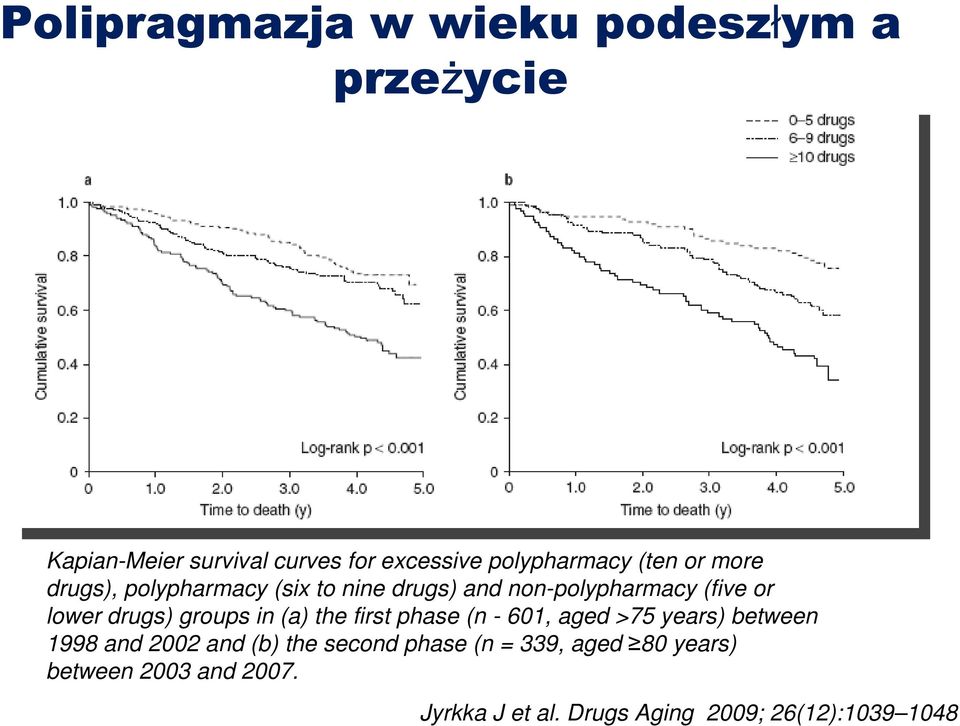 groups in (a) the first phase (n - 601, aged >75 years) between 1998 and 2002 and (b) the second