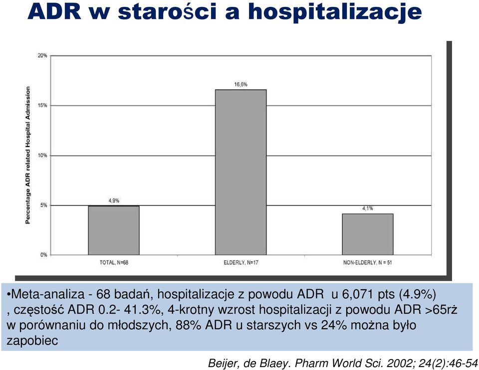 3%, 4-krotny wzrost hospitalizacji z powodu ADR >65rż w porównaniu do