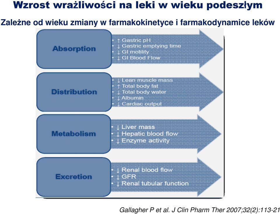 farmakokinetyce i farmakodynamice leków