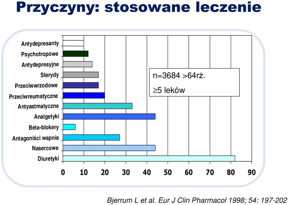 Przeciwwrzodowe 5 leków Przeciwreumatyczne Analgetyki Beta-blokery