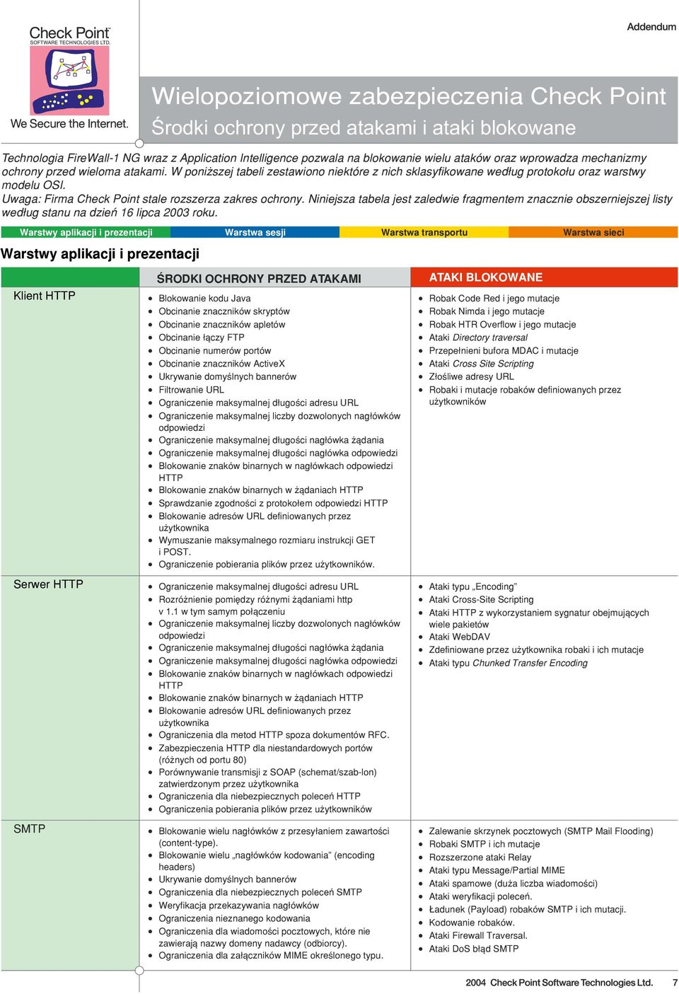 Uwaga: Firma Check Point stale rozszerza zakres ochrony. Niniejsza tabela jest zaledwie fragmentem znacznie obszerniejszej listy wed³ug stanu na dzieñ 16 lipca 2003 roku.