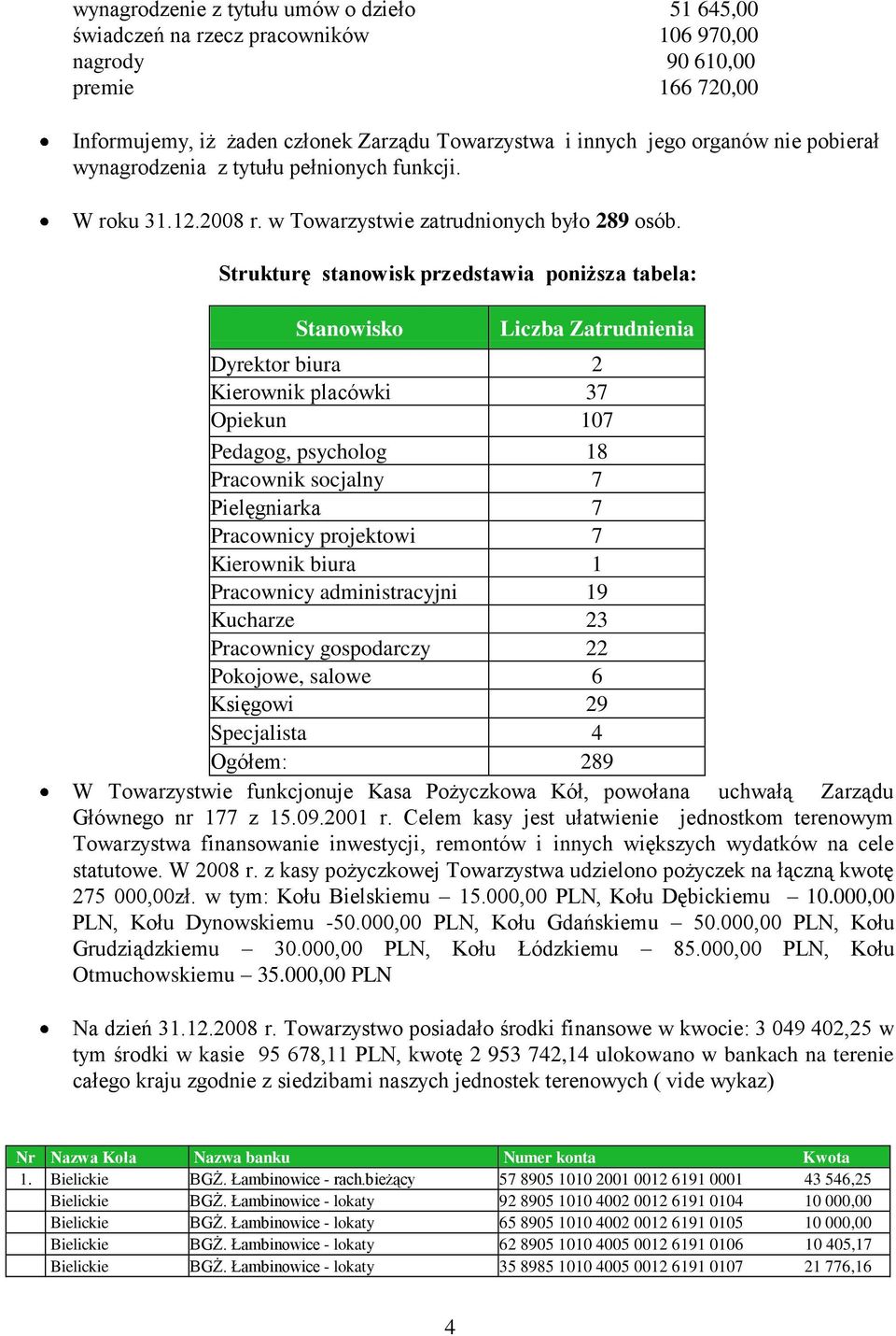 Strukturę stanowisk przedstawia poniższa tabela: Stanowisko Liczba Zatrudnienia Dyrektor biura 2 Kierownik placówki 37 Opiekun 107 Pedagog, psycholog 18 Pracownik socjalny 7 Pielęgniarka 7 Pracownicy