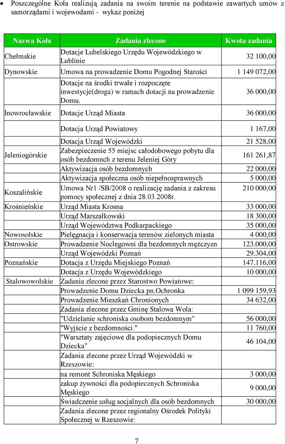 Domu. 36 000,00 Inowrocławskie Dotacje Urząd Miasta 36 000,00 Dotacja Urząd Powiatowy 1 167,00 Dotacja Urząd Wojewódzki 21 528,00 Jeleniogórskie Zabezpieczenie 55 miejsc całodobowego pobytu dla osób