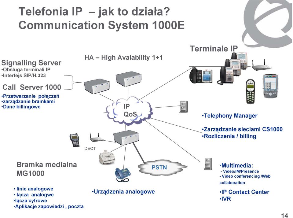 Telephony Manager Zarządzanie sieciami CS1000 Rozliczenia / billing DECT Bramka medialna MG1000 linie analogowe łącza analogwe