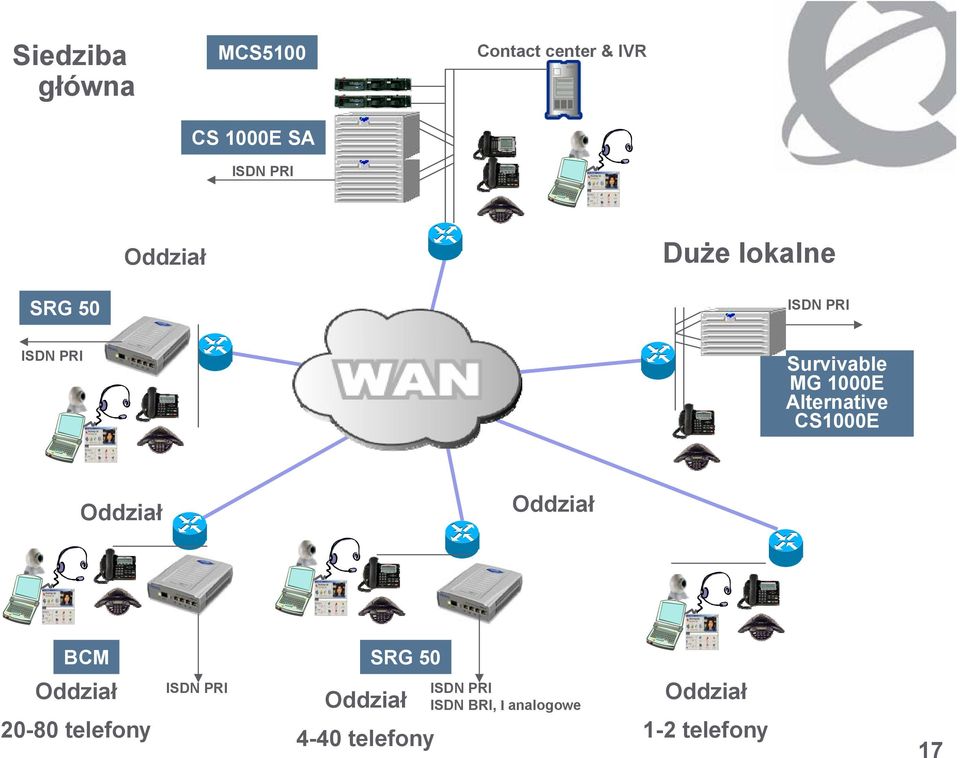 1000E Alternative CS1000E BCM SRG 50 20-80 telefony ISDN