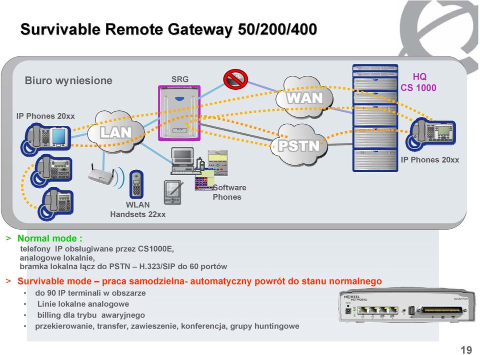 323/SIP do 60 portów > Survivable mode praca samodzielna- automatyczny powrót do stanu normalnego do 90 IP terminali w