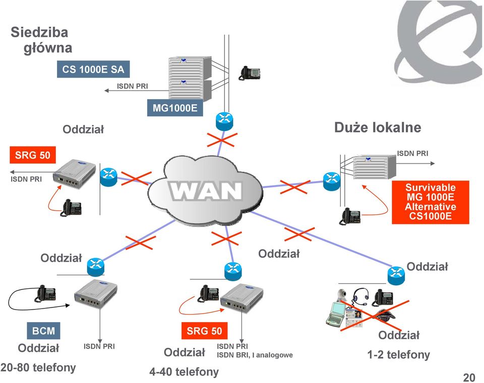 Alternative CS1000E BCM 20-80 telefony ISDN PRI SRG 50