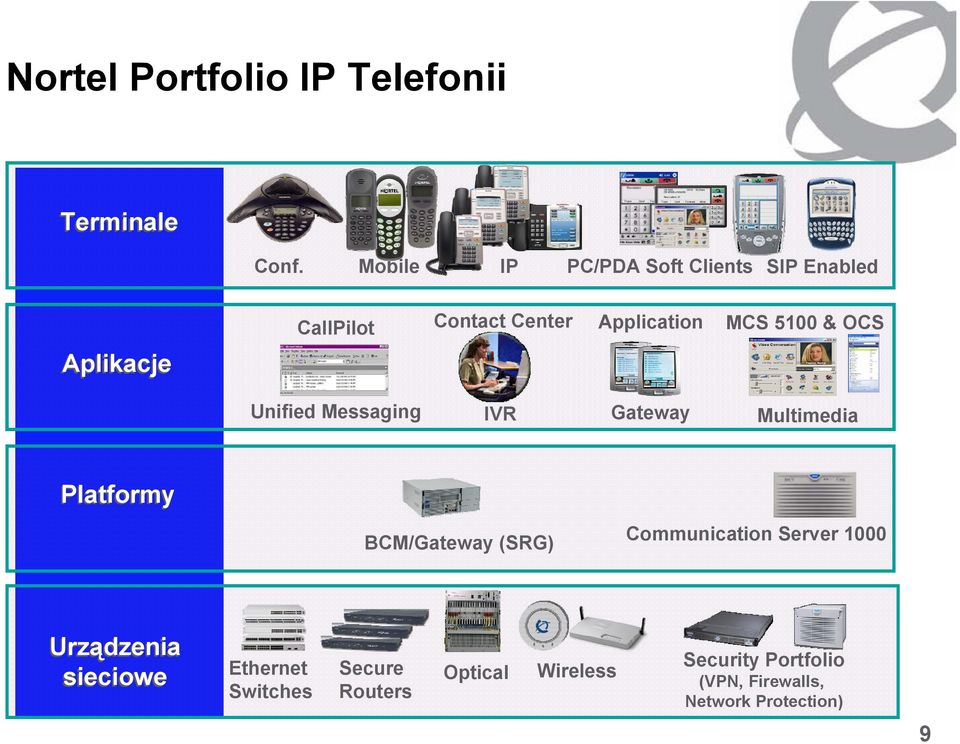 OCS Aplikacje Unified Messaging IVR Gateway Multimedia Platformy BCM/Gateway (SRG)