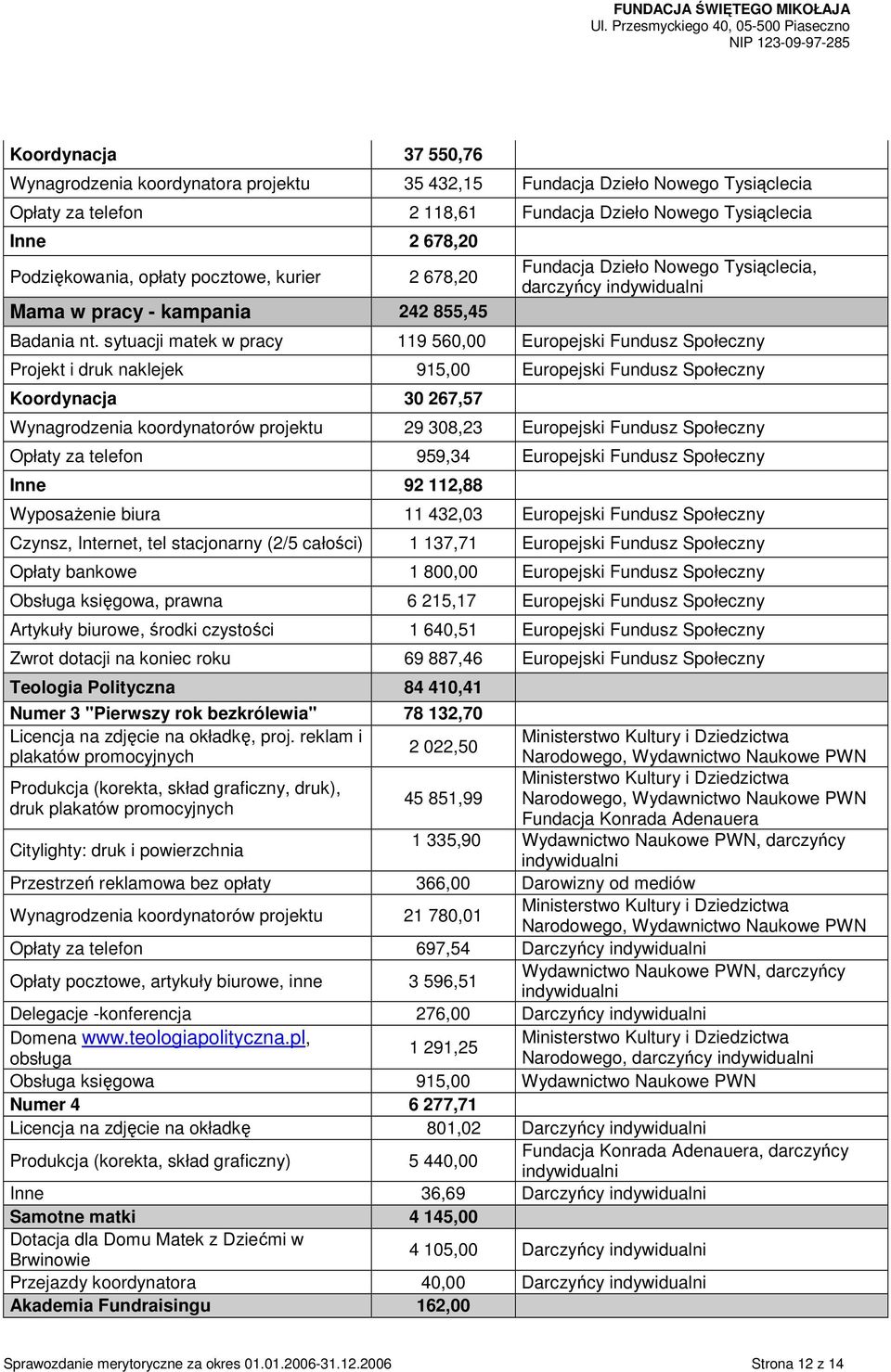 sytuacji matek w pracy 119 560,00 Europejski Fundusz Społeczny Projekt i druk naklejek 915,00 Europejski Fundusz Społeczny Koordynacja 30 267,57 Wynagrodzenia koordynatorów projektu 29 308,23