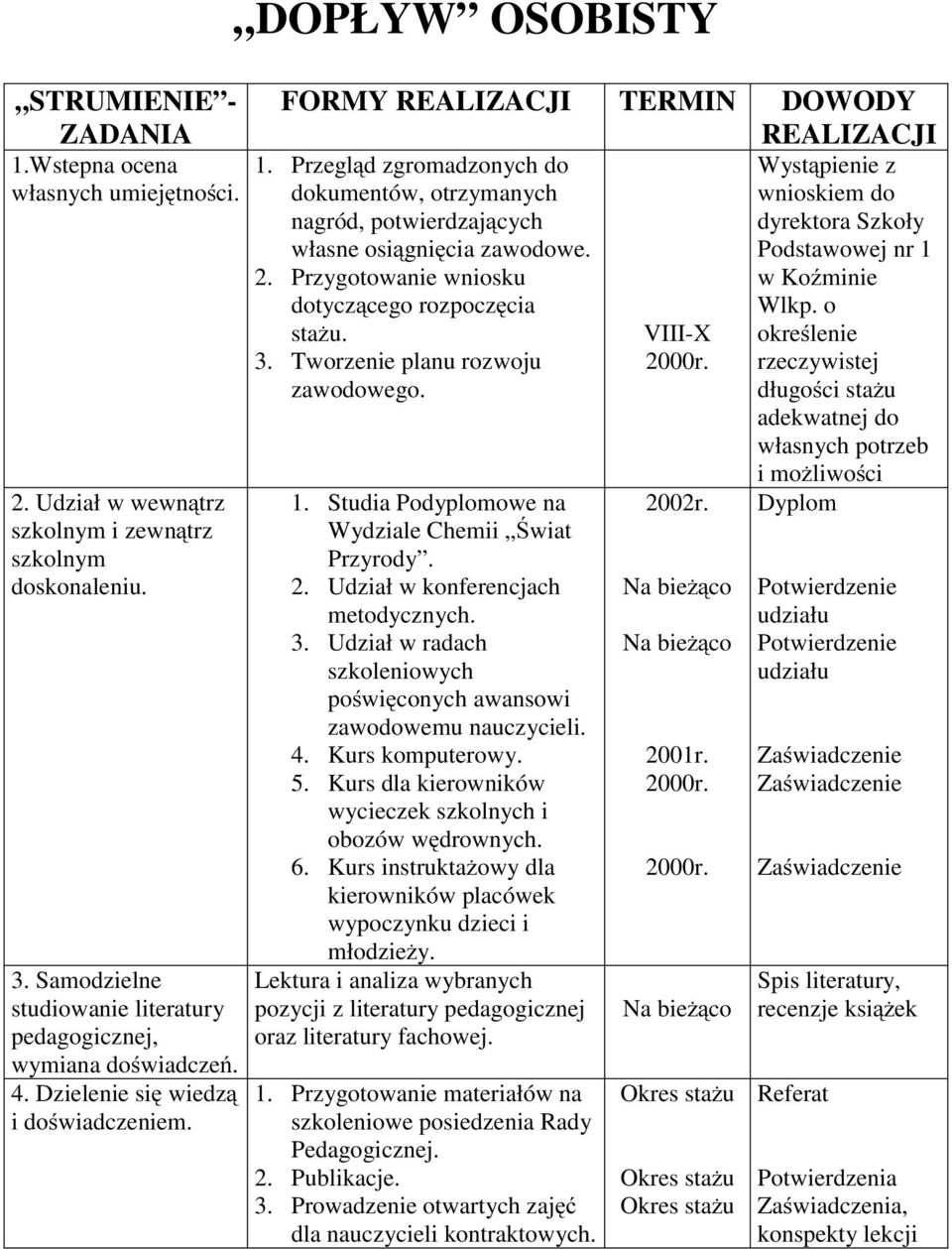 Przygotowanie wniosku dotyczącego rozpoczęcia stażu. 3. Tworzenie planu rozwoju zawodowego. 1. Studia Podyplomowe na Wydziale Chemii Świat Przyrody. 2. Udział w konferencjach metodycznych. 3. Udział w radach szkoleniowych poświęconych awansowi zawodowemu nauczycieli.