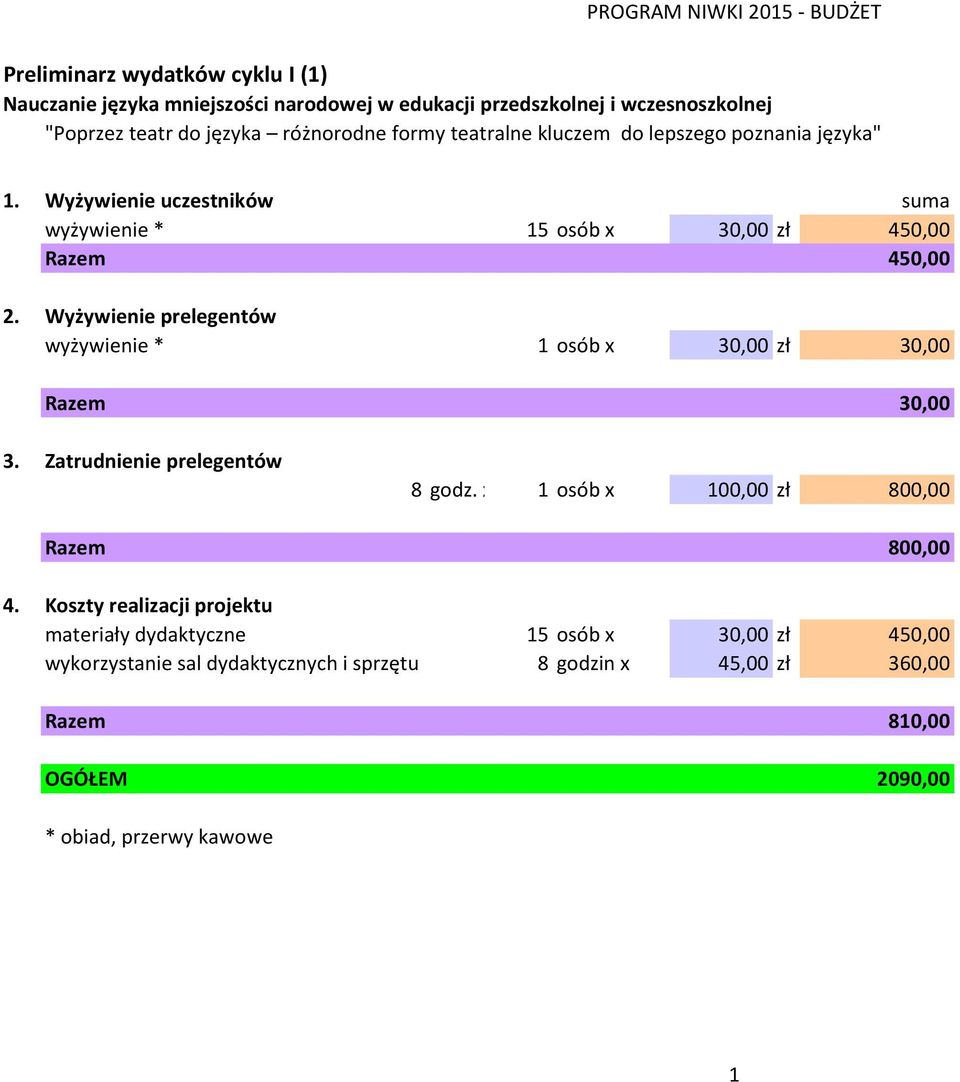 lepszego poznania języka" wyżywienie * 15 osób x 30,00 zł 450,00 Razem 450,00 wyżywienie * 1