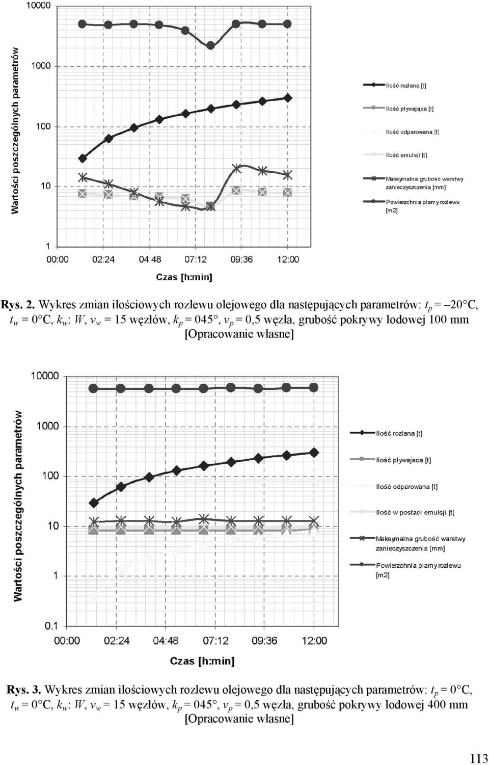 C, k w : W, v w = 15 węzłów, k p = 045, v p = 0,5 węzła, grubość pokrywy lodowej 100 mm Rys. 3.