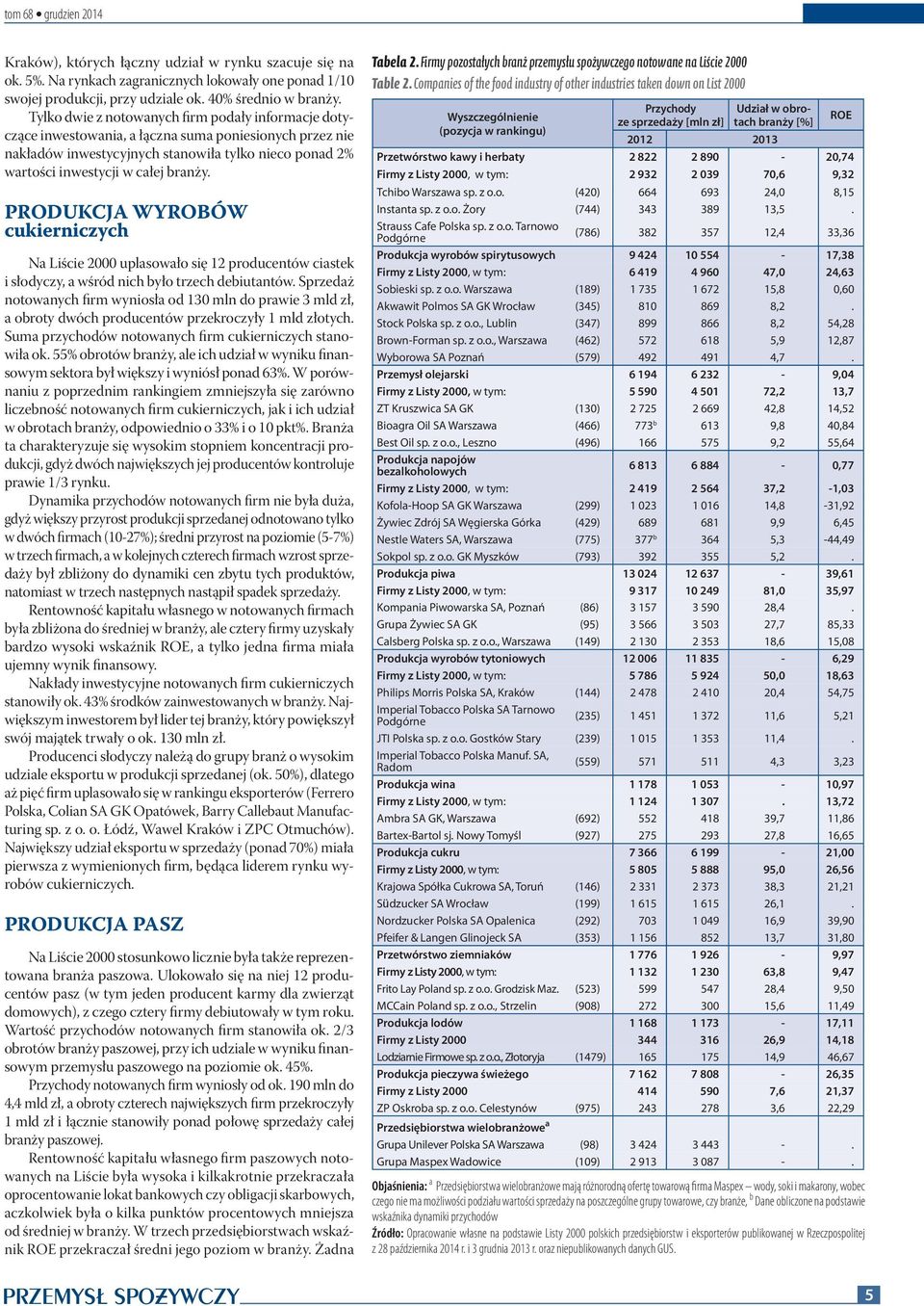 PRODUKCJA WYROBÓW cukierniczych Na Liście 2000 uplasowało się 12 producentów ciastek i słodyczy, a wśród nich było trzech debiutantów.