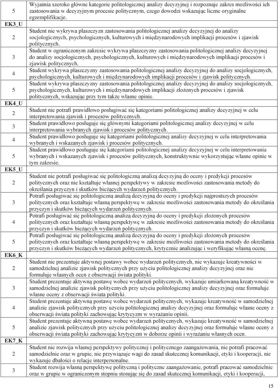 Student nie wykrywa płaszczyzn zastosowania politologicznej analizy decyzyjnej do analizy socjologicznych, psychologicznych, kulturowych i międzynarodowych implikacji procesów i zjawisk politycznych.