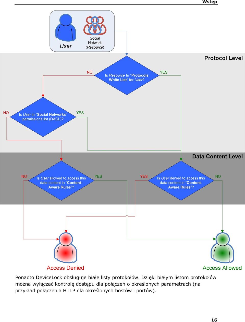 YES Data Content Level NO Is User allowed to access this data content in Content- Aware Rules?