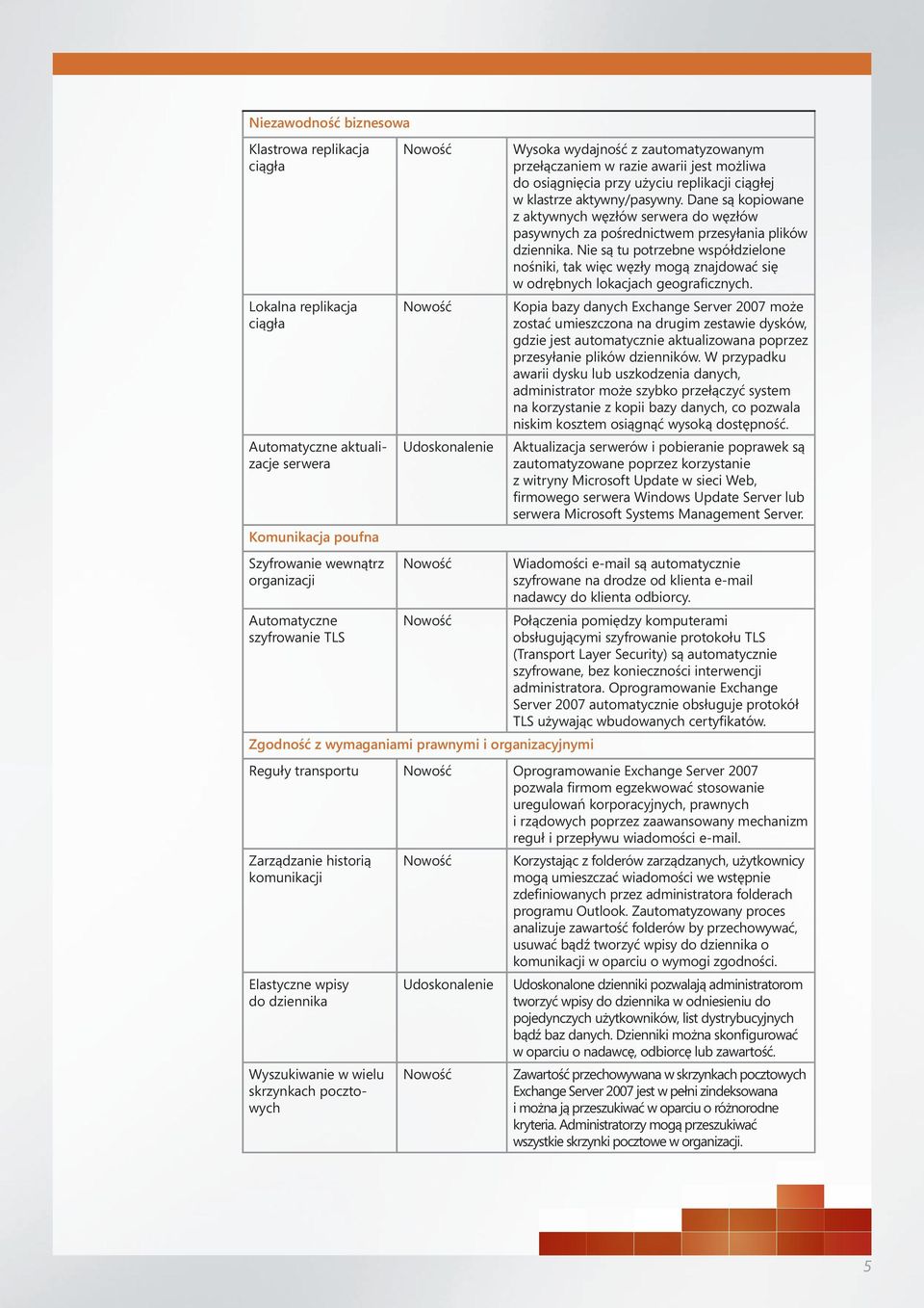 aktywny/pasywny. Dane są kopiowane z aktywnych węzłów serwera do węzłów pasywnych za pośrednictwem przesyłania plików dziennika.