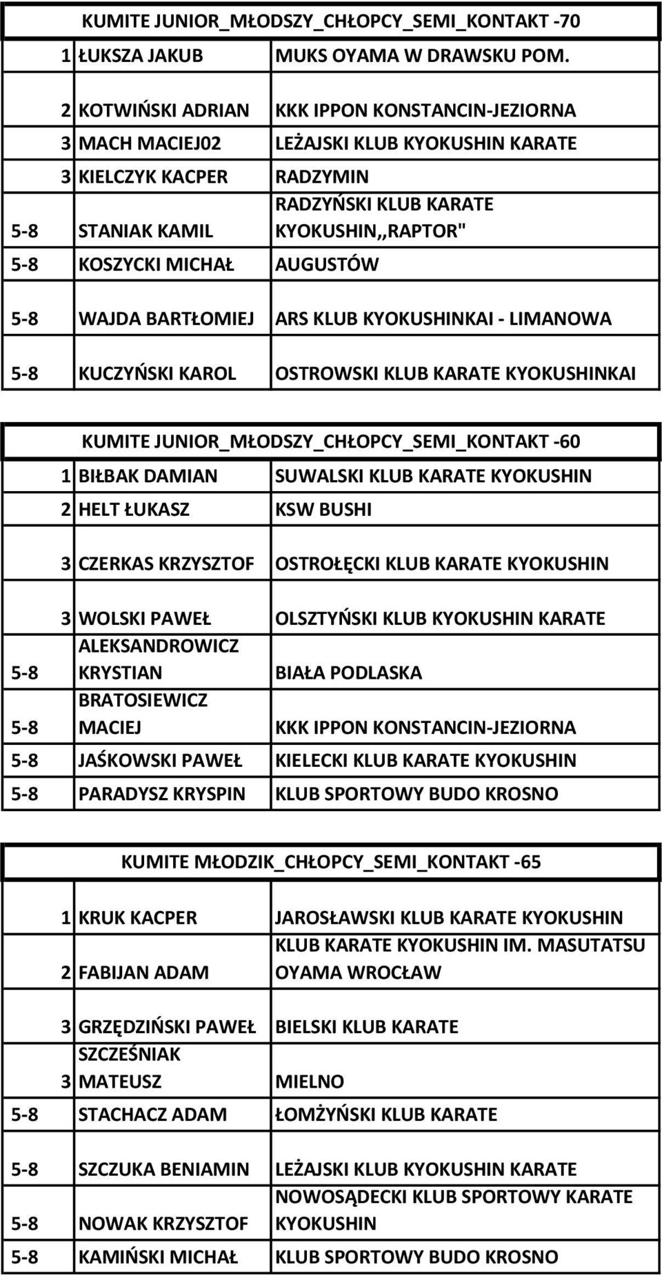 AUGUSTÓW WAJDA BARTŁOMIEJ ARS KLUB KYOKUSHINKAI - LIMANOWA KUCZYŃSKI KAROL OSTROWSKI KLUB KARATE KYOKUSHINKAI KUMITE JUNIOR_MŁODSZY_CHŁOPCY_SEMI_KONTAKT -60 1 BIŁBAK DAMIAN SUWALSKI KLUB KARATE