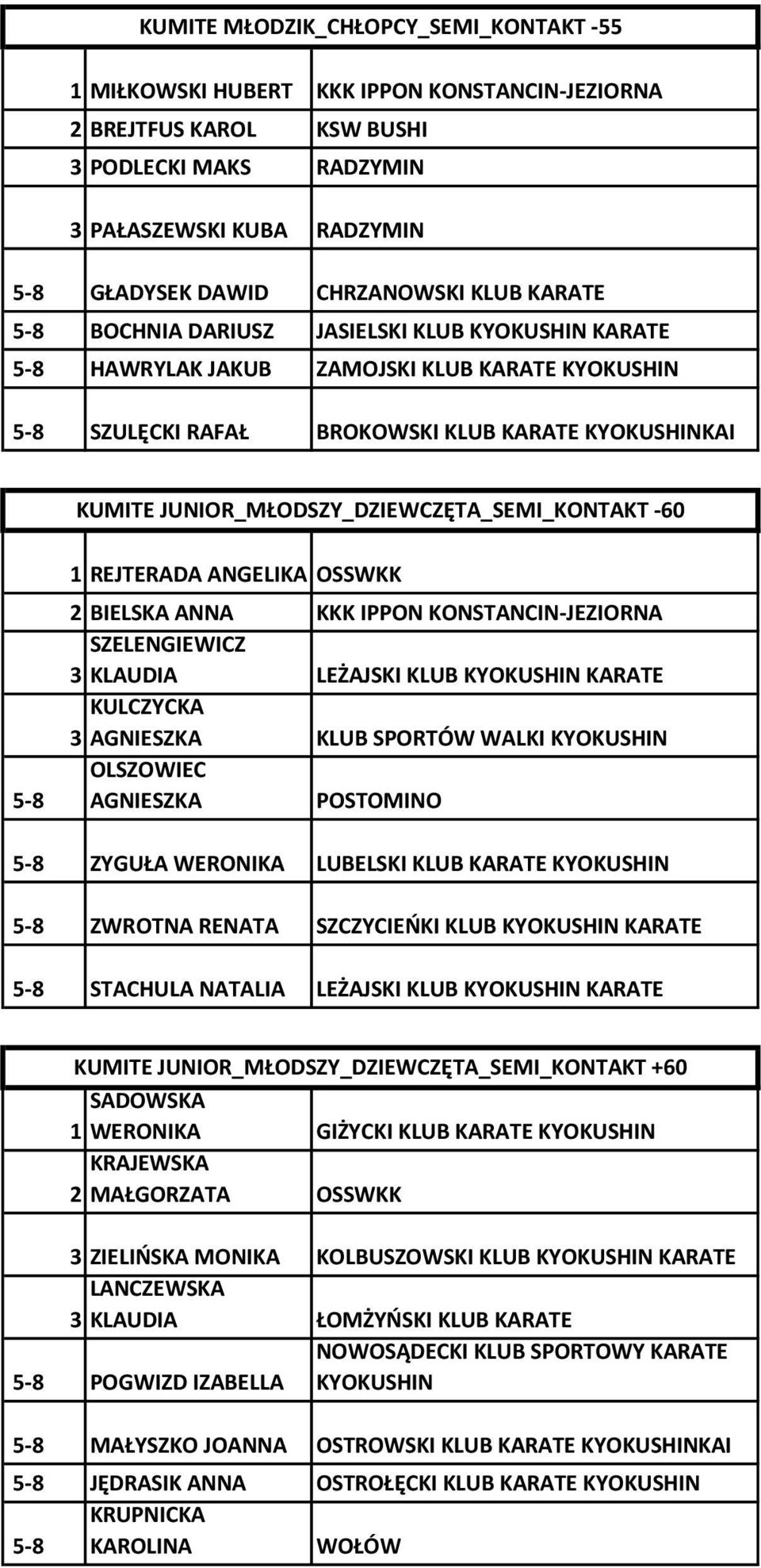 JUNIOR_MŁODSZY_DZIEWCZĘTA_SEMI_KONTAKT -60 1 REJTERADA ANGELIKA OSSWKK 2 BIELSKA ANNA KKK IPPON KONSTANCIN-JEZIORNA SZELENGIEWICZ 3 KLAUDIA LEŻAJSKI KLUB KYOKUSHIN KARATE KULCZYCKA 3 AGNIESZKA KLUB