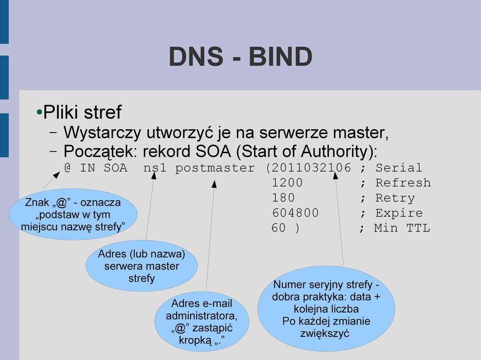 ; Retry 604800 ; Expire 60 ) ; Min TTL Adres (lub nazwa) serwera master strefy Adres e-mail