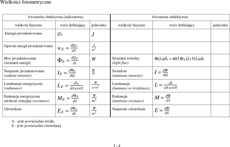 di E da cos θ Emitancja energetyczna zdolność emisyjna (excitance) Oświetlenie M E = dφ E da E E = dφ E ds J m 3 W W sr W sr m 2 W m 2 Strumień świetlny (light flux) Światłość (luminous intensity)