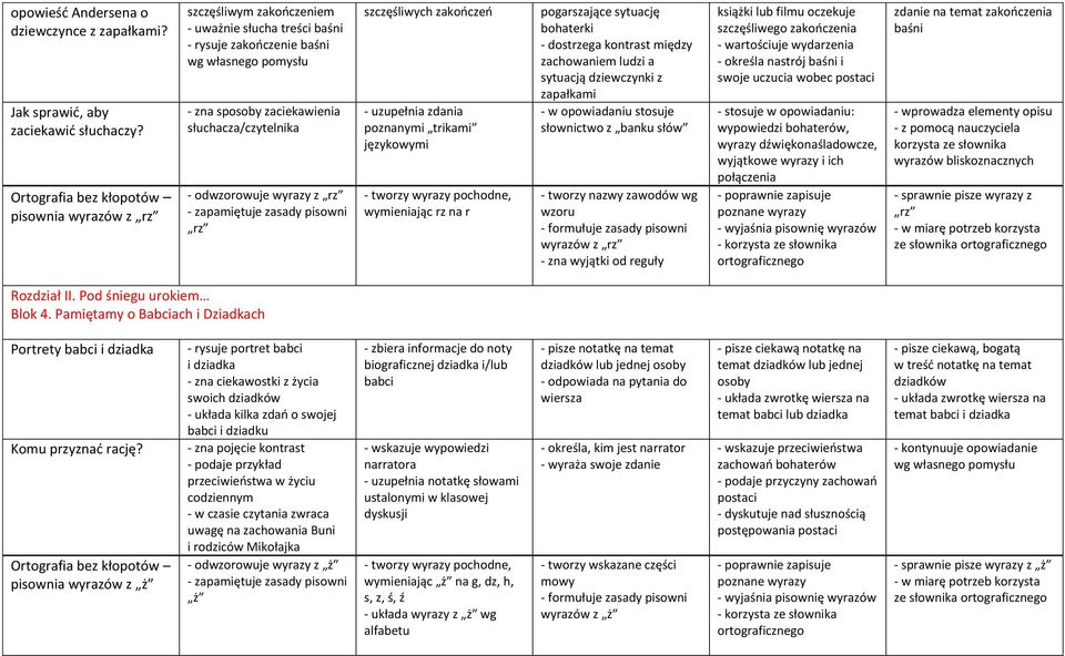 odwzorowuje wyrazy z rz - zapamiętuje zasady pisowni rz szczęśliwych zakończeń - uzupełnia zdania poznanymi trikami językowymi - tworzy wyrazy pochodne, wymieniając rz na r pogarszające sytuację