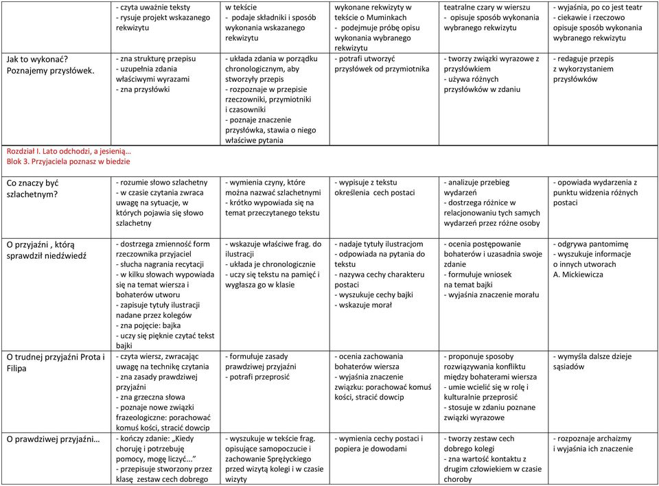 składniki i sposób wykonania wskazanego rekwizytu - układa zdania w porządku chronologicznym, aby stworzyły przepis - rozpoznaje w przepisie rzeczowniki, przymiotniki i czasowniki - poznaje znaczenie