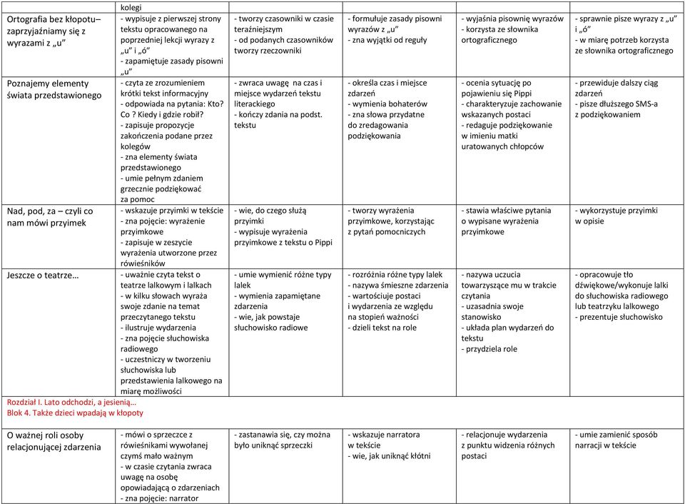 Także dzieci wpadają w kłopoty kolegi - wypisuje z pierwszej strony opracowanego na poprzedniej lekcji wyrazy z u i ó - zapamiętuje zasady pisowni u - czyta ze zrozumieniem krótki tekst informacyjny