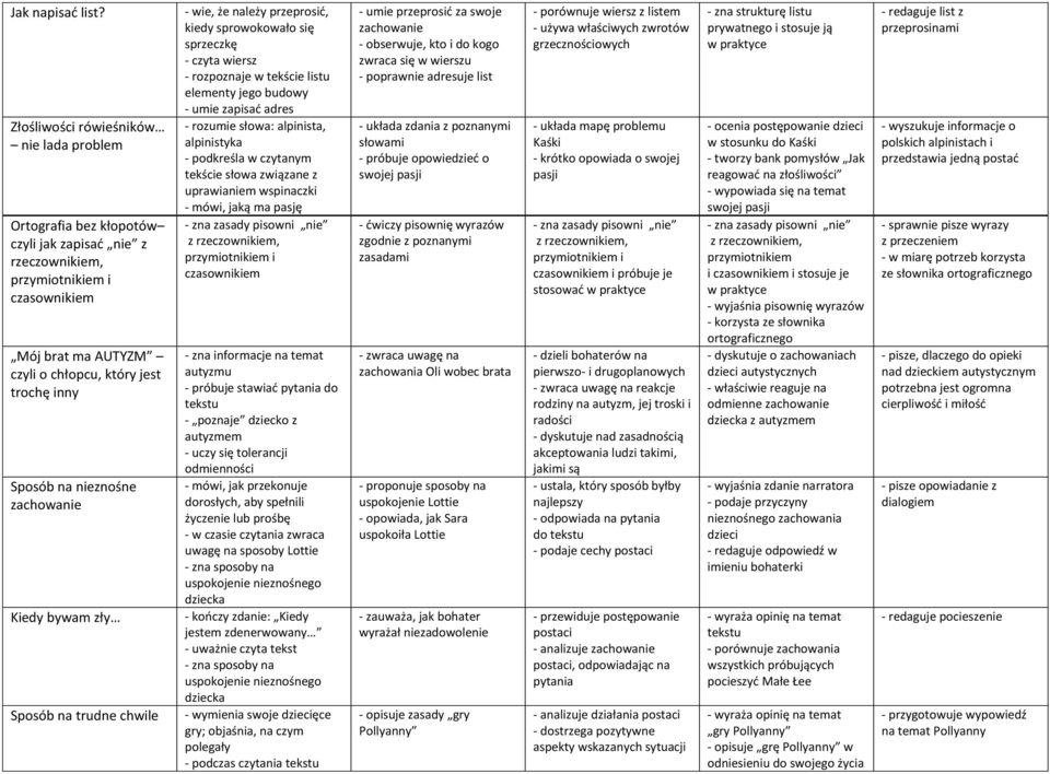 na nieznośne zachowanie Kiedy bywam zły Sposób na trudne chwile - wie, że należy przeprosić, kiedy sprowokowało się sprzeczkę - czyta wiersz - rozpoznaje w tekście listu elementy jego budowy - umie